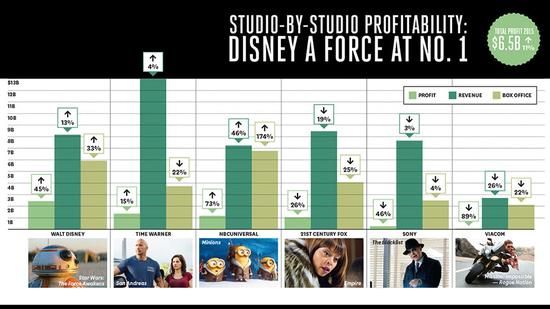 电影公司哪家最赚钱 2015迪士尼排第一_新浪
